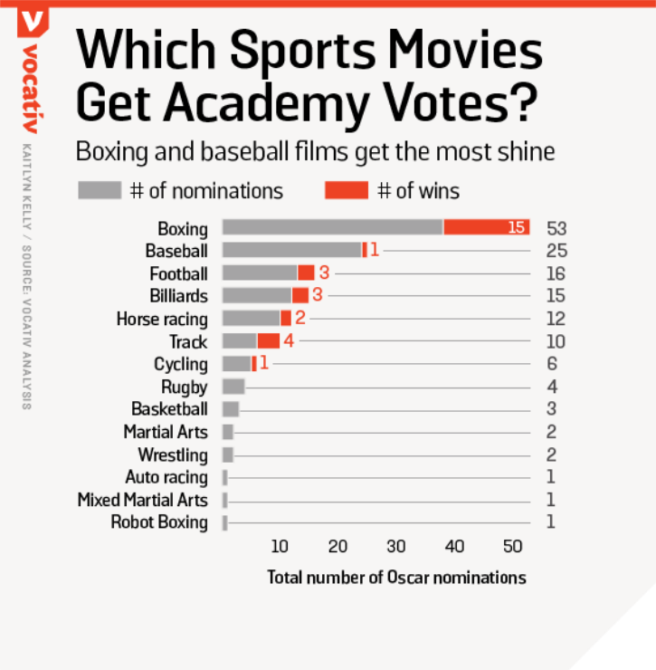 小李子已經圓夢了，體育電影還在陪跑奧斯卡馬拉松 