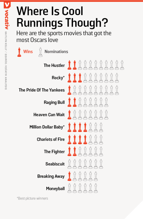 小李子已經圓夢了，體育電影還在陪跑奧斯卡馬拉松 