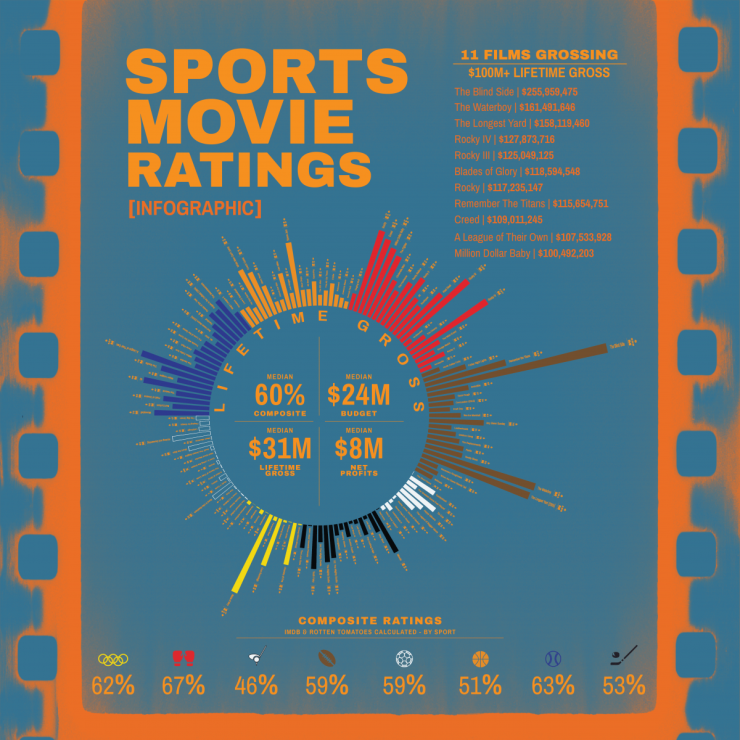小李子已經圓夢了，體育電影還在陪跑奧斯卡馬拉松 