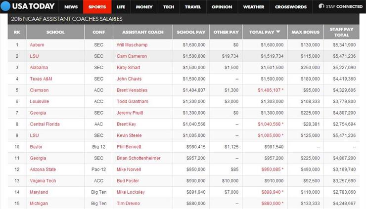 助理教練們的薪水逐年看漲，野百合真的也有春天 