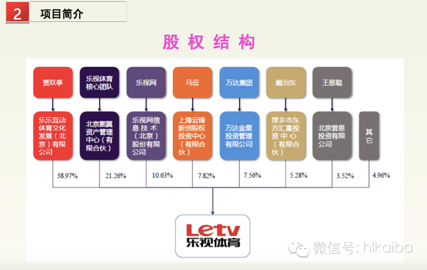 樂視體育B輪融資細節曝光：欲在2016年實現盈虧平衡，2017年上市 