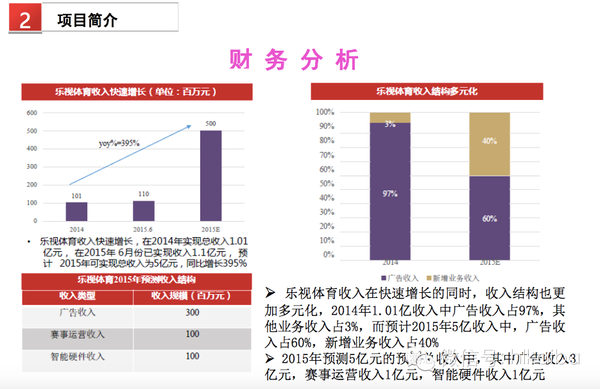 樂視體育B輪融資細節曝光：欲在2016年實現盈虧平衡，2017年上市 
