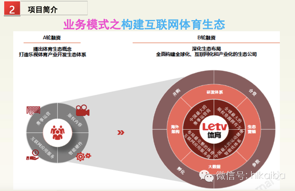 樂視體育B輪融資細節曝光：欲在2016年實現盈虧平衡，2017年上市 