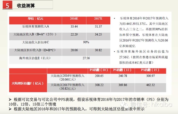 樂視體育B輪融資細節曝光：欲在2016年實現盈虧平衡，2017年上市 