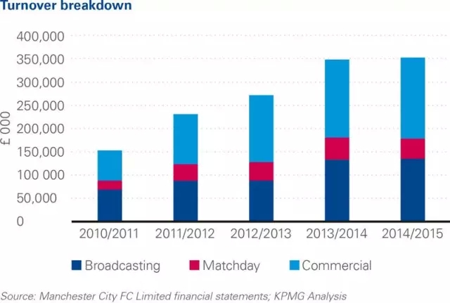 畢馬威詳解曼城近5年財政表現，開源節流前景繼續看好 