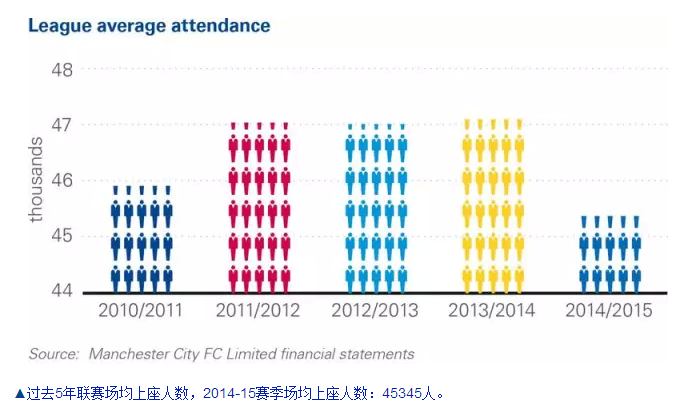 畢馬威詳解曼城近5年財政表現，開源節流前景繼續看好 