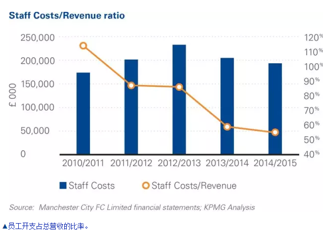 畢馬威詳解曼城近5年財政表現，開源節流前景繼續看好 