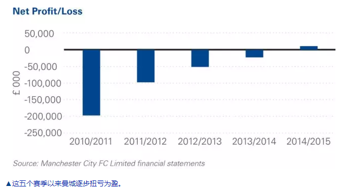 畢馬威詳解曼城近5年財政表現，開源節流前景繼續看好 