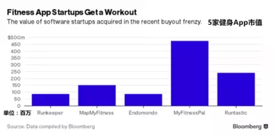 運動裝備巨頭收購健身App不僅是一種潮流，更是一場戰爭 