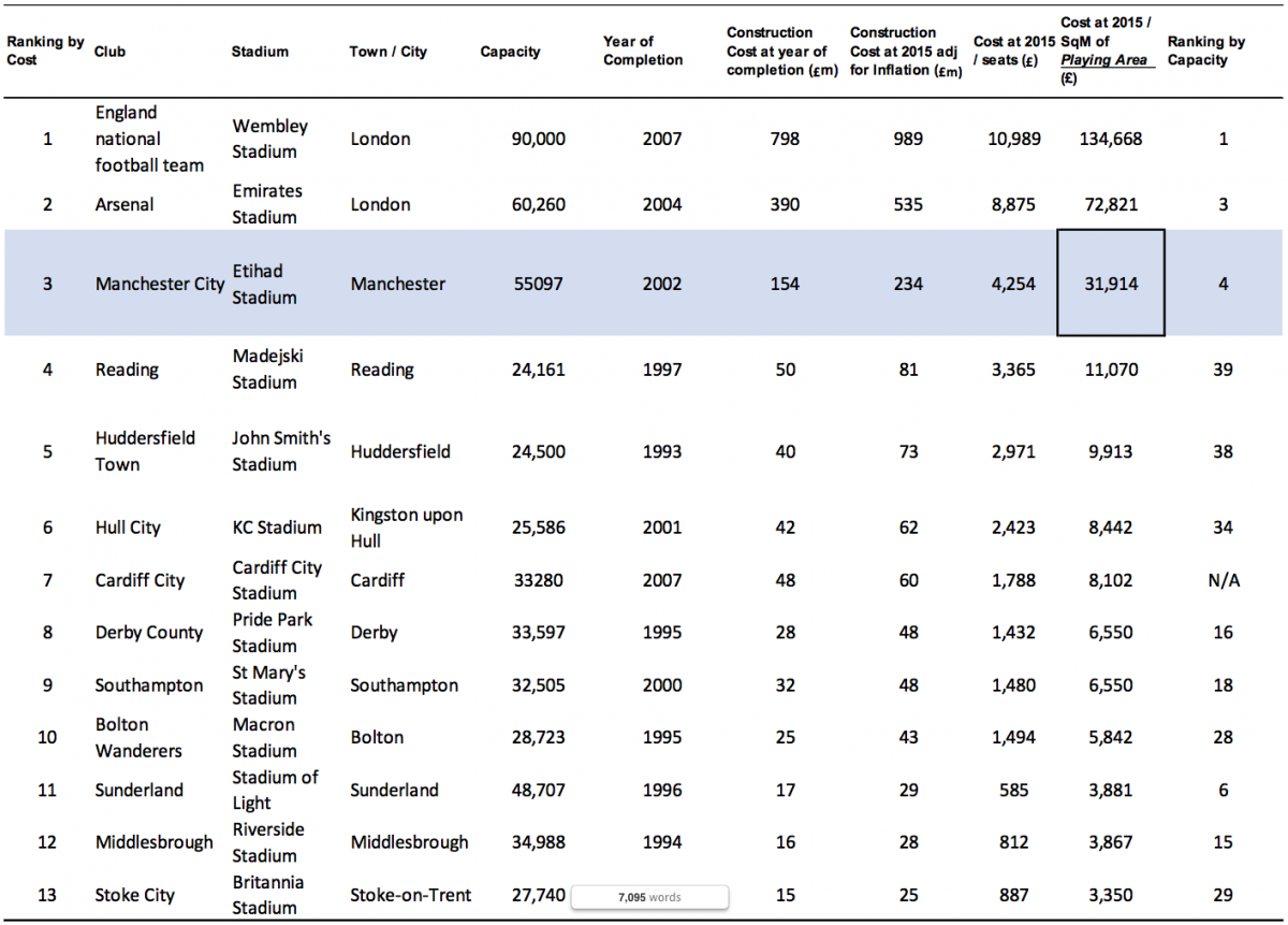 艾云豪專欄：曼城的科學(xué)革命——曼市喋血雙雄，體育館經(jīng)濟學(xué)系列（三） 
