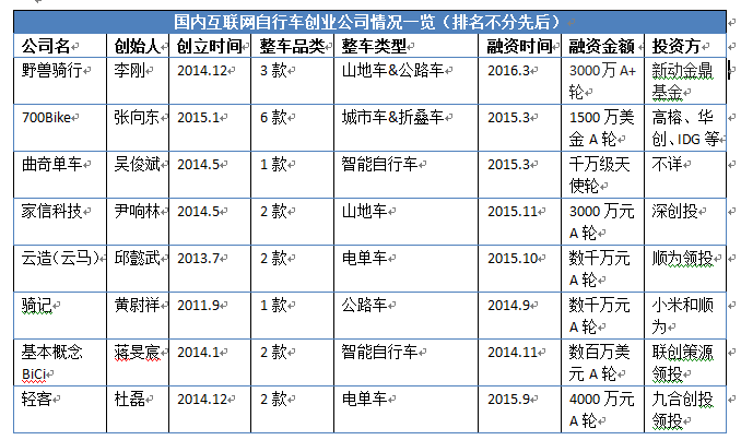 瘋狂的單車：中國互聯網自行車創業市場調查 | 研報 