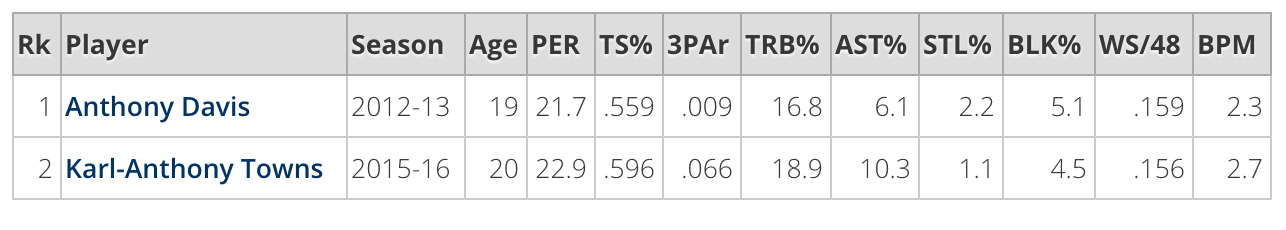 十大25歲以下球星，誰會成為NBA的未來？ 