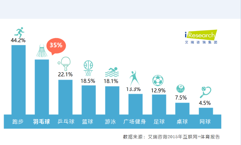 “中羽聯”不是官方機構，但它想做一個有說服力的羽毛球平臺｜創業熊 