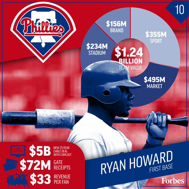 MLB最具價(jià)值的十支球隊(duì)是如何來賺錢的？ 