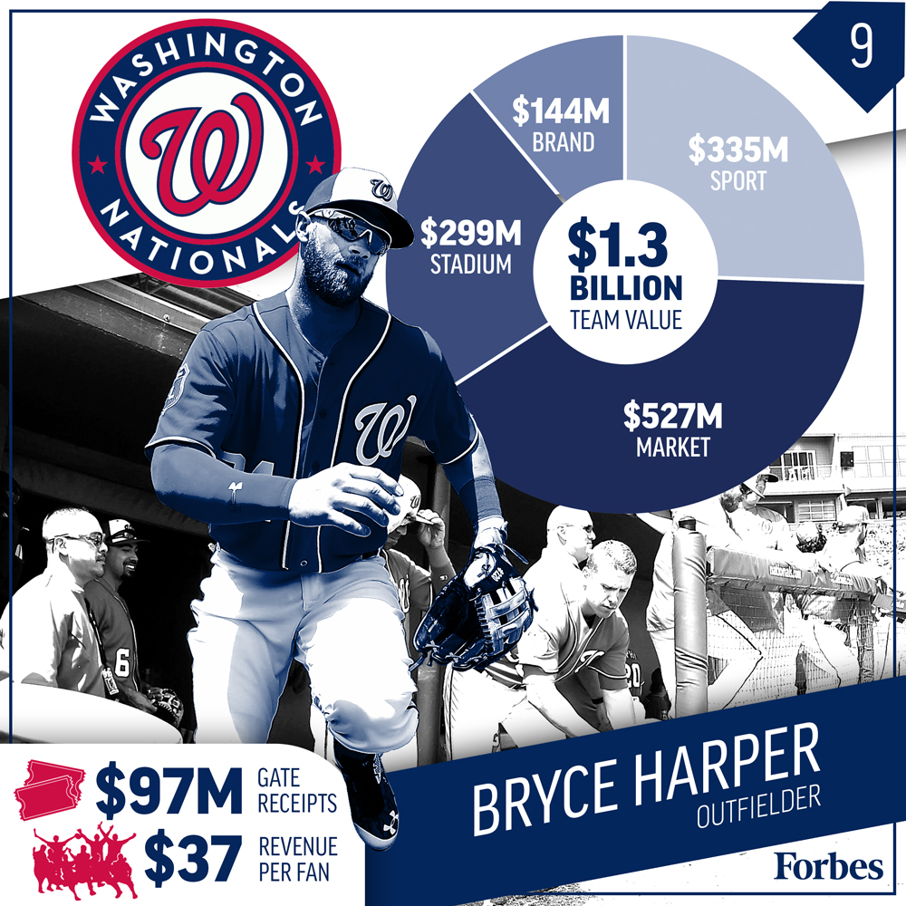 MLB最具價(jià)值的十支球隊(duì)是如何來賺錢的？ 