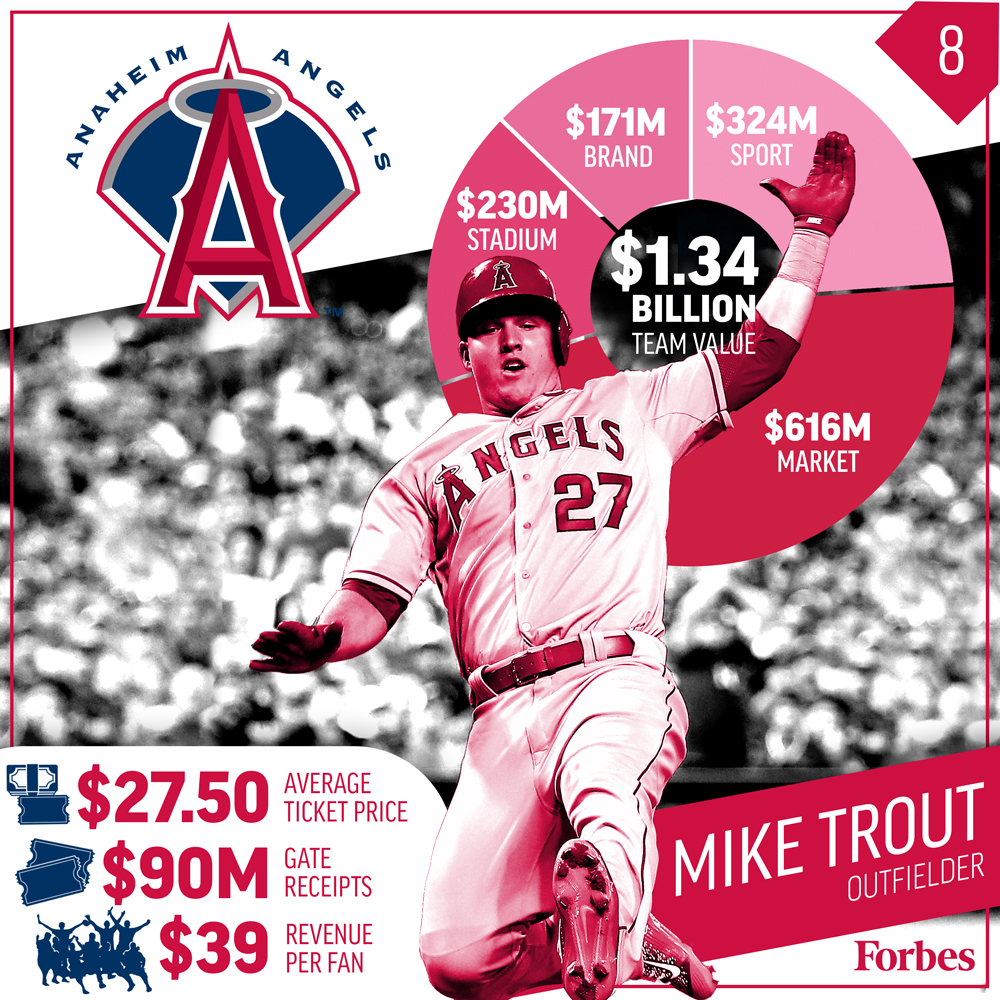 MLB最具價(jià)值的十支球隊(duì)是如何來賺錢的？ 