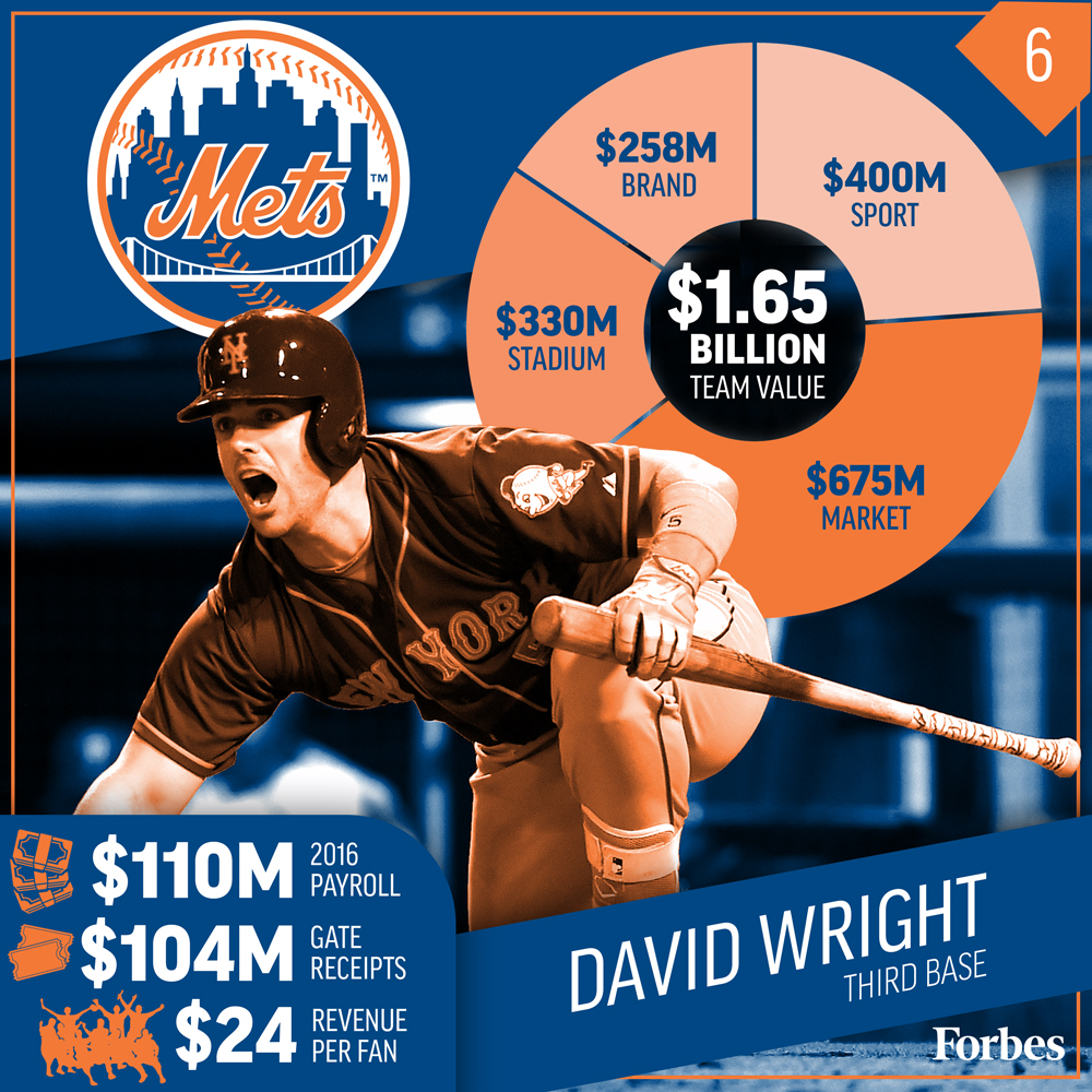 MLB最具價(jià)值的十支球隊(duì)是如何來賺錢的？ 
