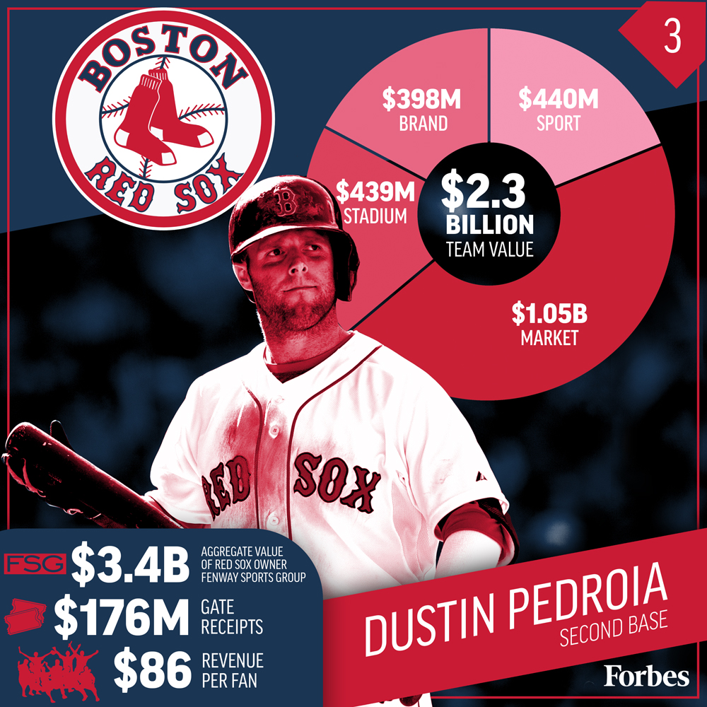 MLB最具價(jià)值的十支球隊(duì)是如何來賺錢的？ 