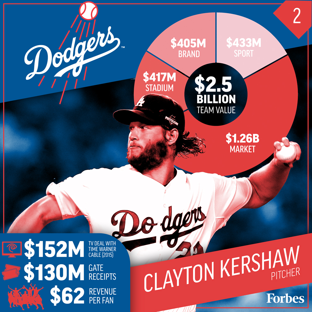 MLB最具價(jià)值的十支球隊(duì)是如何來賺錢的？ 