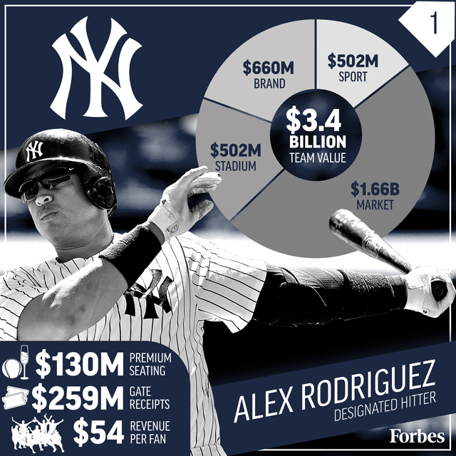 MLB最具價(jià)值的十支球隊(duì)是如何來賺錢的？ 