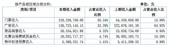 強如廣州恒大淘寶也很難從中國足壇賺錢 
