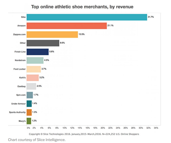 庫里能否威脅喬丹在體育銷售業的王者地位？ 