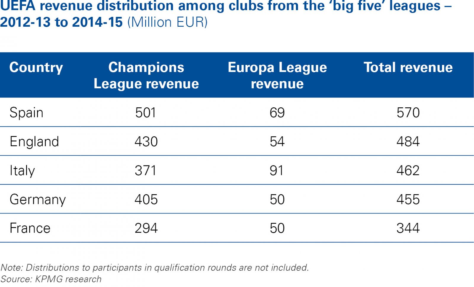 參加歐冠可獲分74億大蛋糕！看歐足聯是如何在俱樂部間分配收入的 