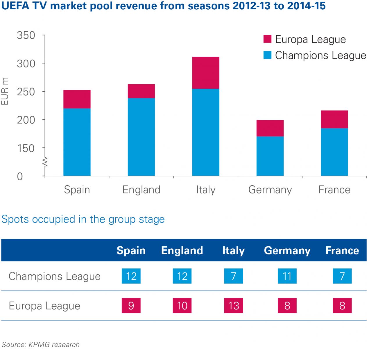 參加歐冠可獲分74億大蛋糕！看歐足聯是如何在俱樂部間分配收入的 