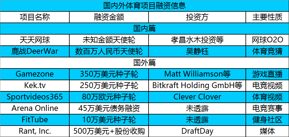 天天網(wǎng)球、鹿戰(zhàn)DeerWar獲天使投資，國(guó)內(nèi)外8起投融資 | 投資周報(bào) 