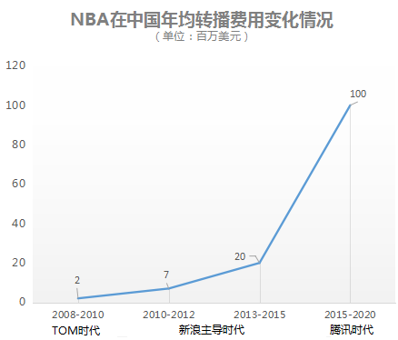 科比退役了，但NBA正在迎來中國好時光 