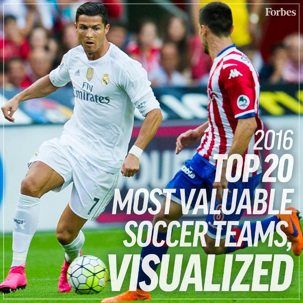 2016年最有價值的20支足球俱樂部，皇馬力壓巴薩登榜首 