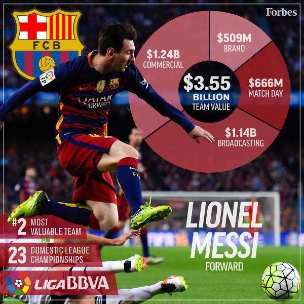 2016年最有價值的20支足球俱樂部，皇馬力壓巴薩登榜首 