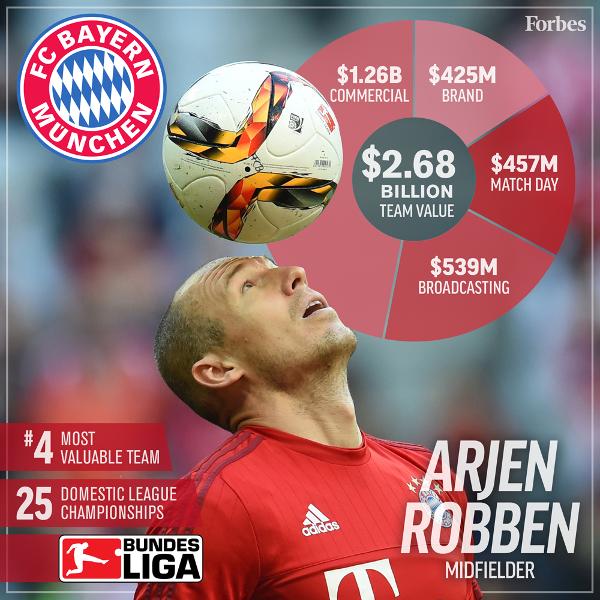 2016年最有價值的20支足球俱樂部，皇馬力壓巴薩登榜首 