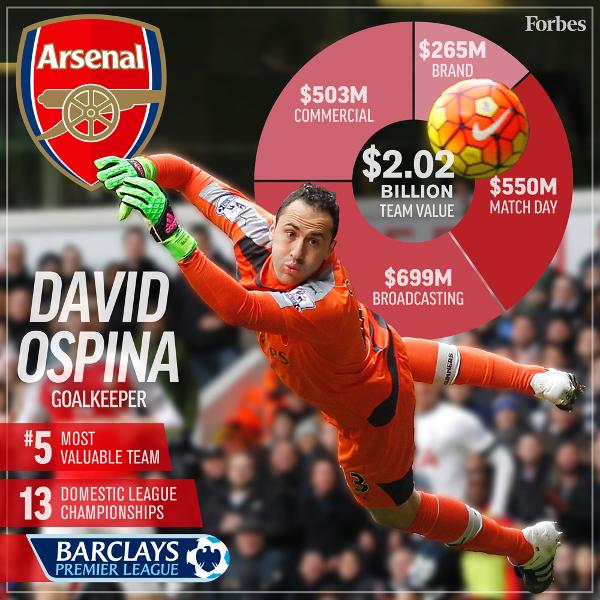 2016年最有價值的20支足球俱樂部，皇馬力壓巴薩登榜首 