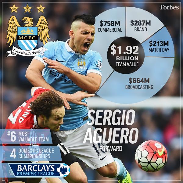 2016年最有價值的20支足球俱樂部，皇馬力壓巴薩登榜首 