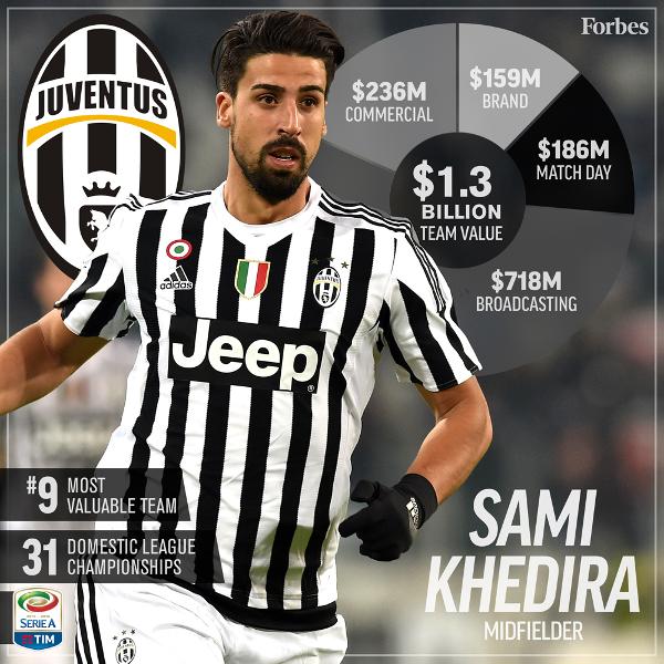 2016年最有價值的20支足球俱樂部，皇馬力壓巴薩登榜首 