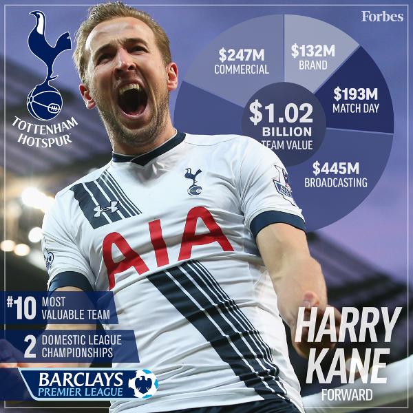 2016年最有價值的20支足球俱樂部，皇馬力壓巴薩登榜首 