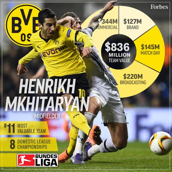 2016年最有價值的20支足球俱樂部，皇馬力壓巴薩登榜首 