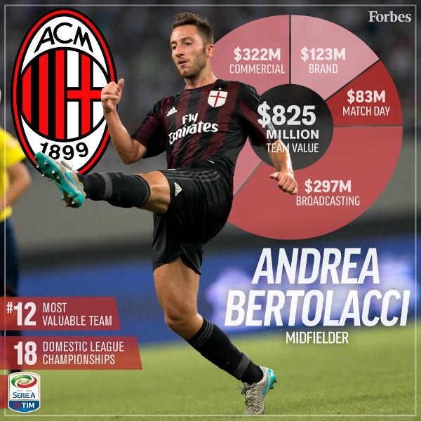 2016年最有價值的20支足球俱樂部，皇馬力壓巴薩登榜首 