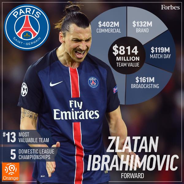 2016年最有價值的20支足球俱樂部，皇馬力壓巴薩登榜首 