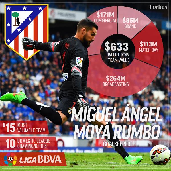 2016年最有價值的20支足球俱樂部，皇馬力壓巴薩登榜首 