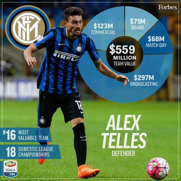 2016年最有價值的20支足球俱樂部，皇馬力壓巴薩登榜首 