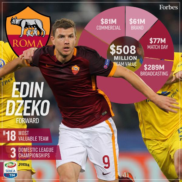 2016年最有價值的20支足球俱樂部，皇馬力壓巴薩登榜首 