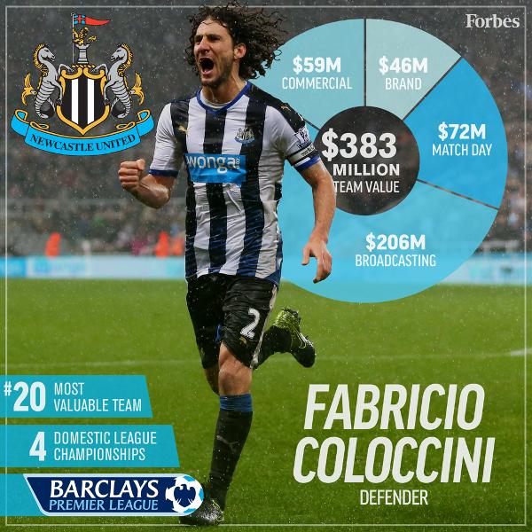 2016年最有價值的20支足球俱樂部，皇馬力壓巴薩登榜首 