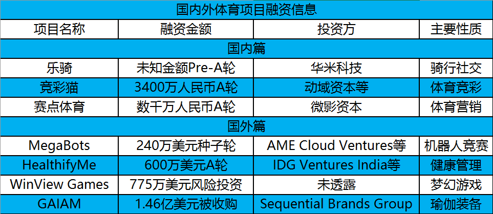 賽點體育、競彩貓均獲A輪融資，國內外7起投融資 | 投資周報 