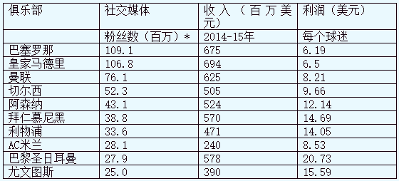 巴薩力壓皇馬成為社交媒體上最受歡迎的足球俱樂部 