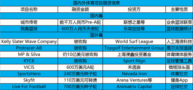 1464572431156898.png 城市傳奇、我?jiàn)W籃球完成融資,國(guó)內(nèi)外10起投融資 | 投資周報(bào)