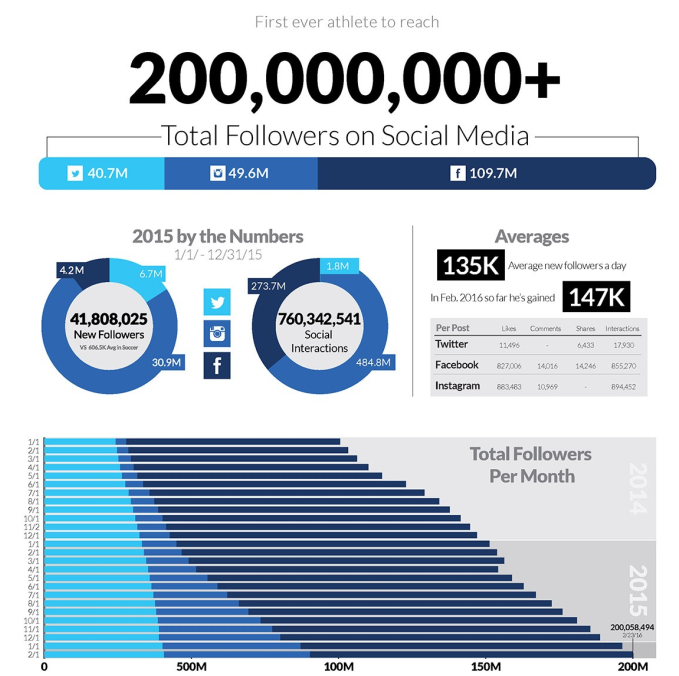 人氣王！C羅成為史上首個社交媒體粉絲超2億的運動員 