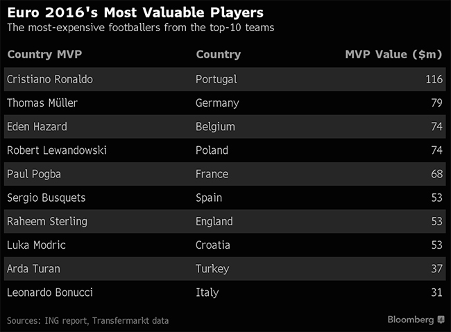C羅的身價等于4個匈牙利國家隊！來看哪些國家隊上榜歐洲杯球隊價值排行榜 