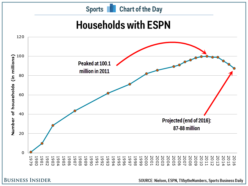 ESPN訂戶數持續下滑，3個月就流失150萬 